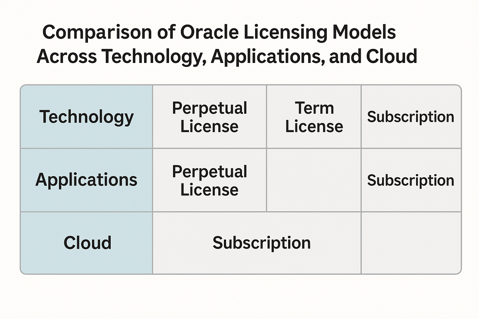 Comparison of Oracle Licensing Models Across Technology, Applications, and Cloud