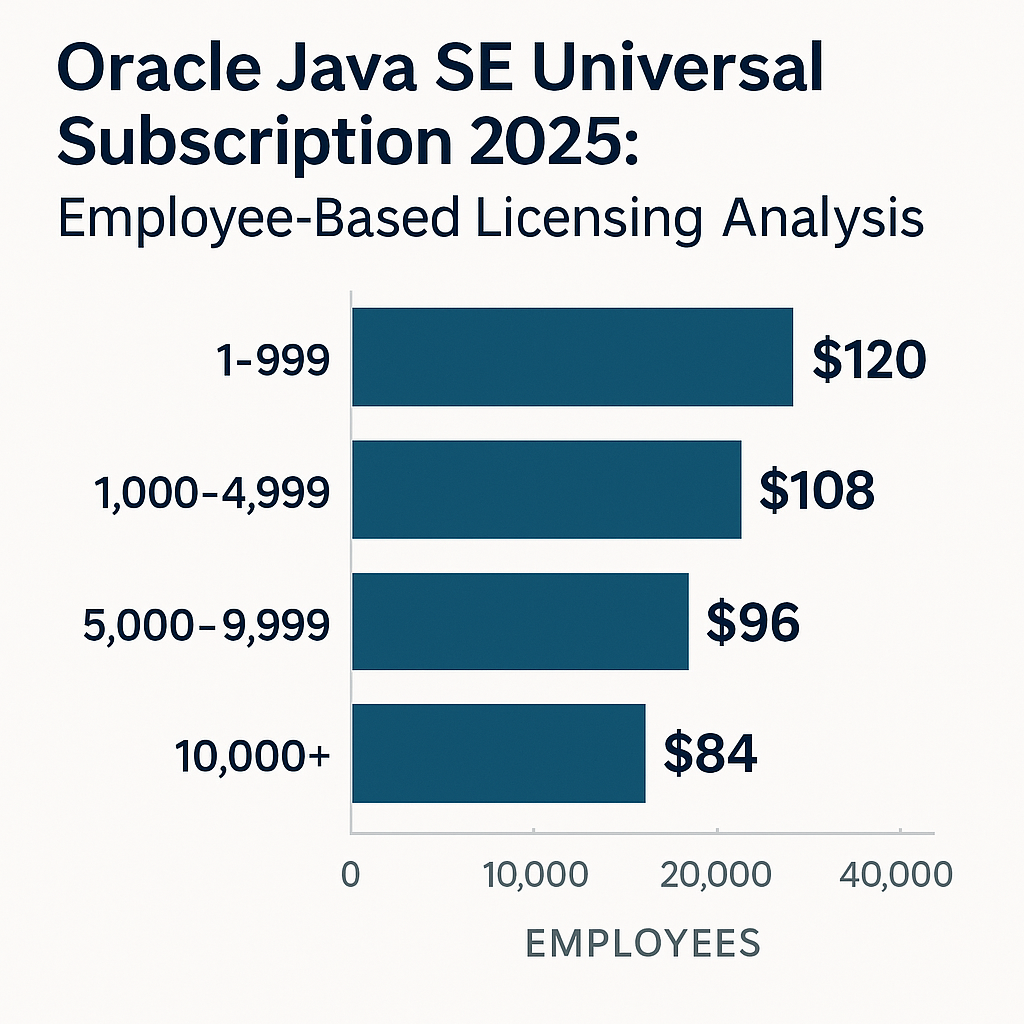 Oracle Java SE Universal Subscription 2025 Employee-Based Licensing Analysis