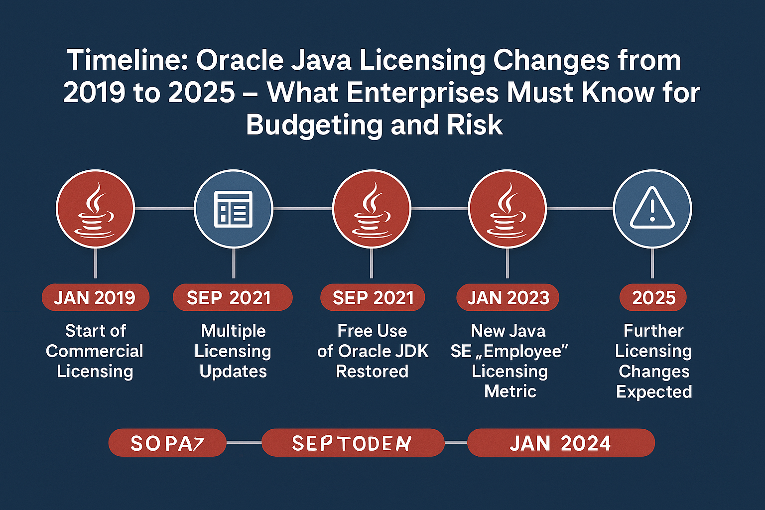 Timeline Oracle Java Licensing Changes from 2019 to 2025 – What Enterprises Must Know for Budgeting and Risk